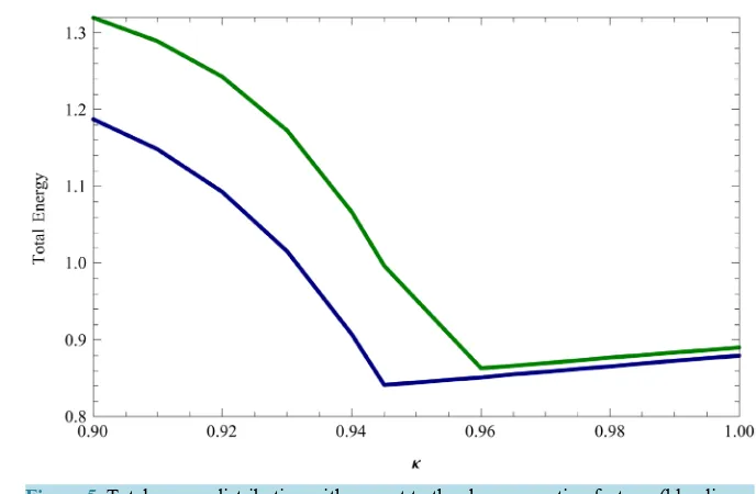 Figure 5. Total energy distribution with respect to the shear correction factor κ (blue line— micropolar plate 3.0 m × 3.0 m; green line—micropolar plate 3.0 m × 4.0 m)