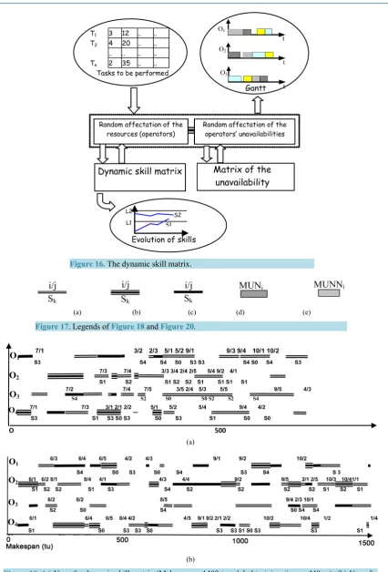 Figure 18. (a) Use of a dynamic skill matrix (Makespan = 1409 tu; global training time = 449 tu); (b) Use of a static skill matrix (Makespan = 1750 tu; global training time = 994 tu)