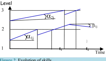 Figure 2. Evolution of skills.                         