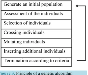 Figure 3. Principle of a genetic algorithm.       