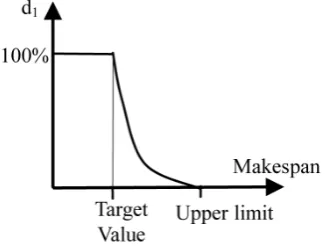 Figure 15 gives us the different desirabilities obtained by changing the T coefficients and the weights of the different objectives