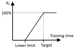 Figure 14. Desirability of the training time function. 