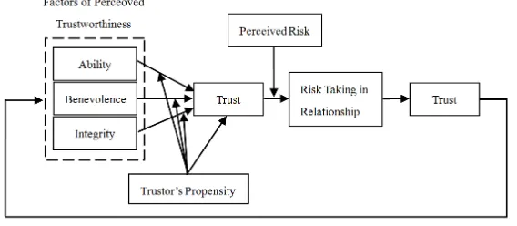 Figure 1. Integrative model (Mayer, Davis, & Schoorman, 1995).           