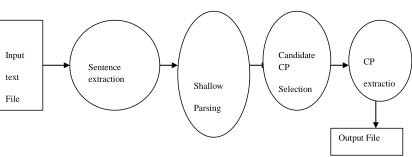 Table 1.      Preprocessed shallow parsed result 