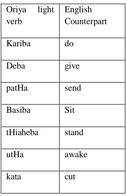Table 3: The Recall, precision, F-score of the experiment on oriya corpora for „Cp‟ extraction  