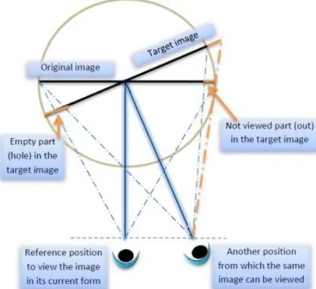 Fig 2: The system of projection that estimates the position of a pixel in the generated image