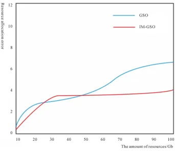 Figure 4. Contrast optimization algorithm efficiency standards and improved algorithm