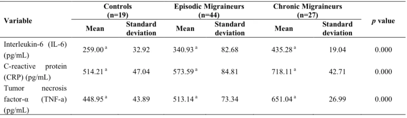 Table 1. Serum levels of inflammatory factors in episodic and chronic migraine patients compared to healthy controls 