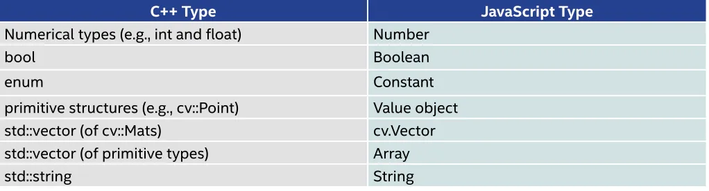 Table 2. Exported JavaScript types for basic C++ types