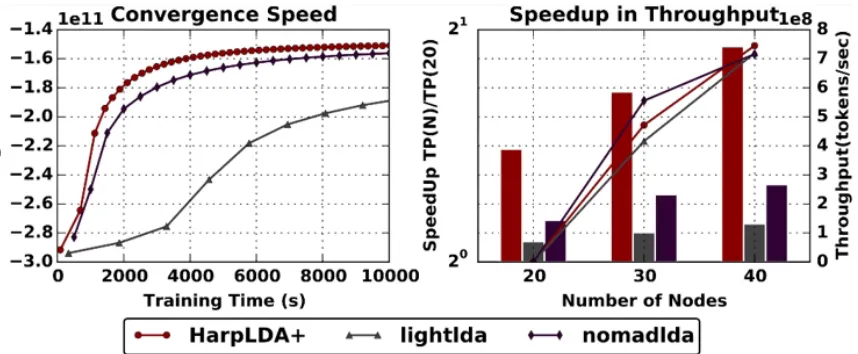 Figure 4 shows that Harp LDA achieves better convergence and speedup over other state-of-the-art MPI 