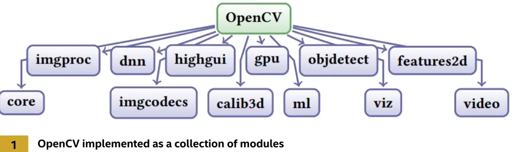 Table 1. OpenCV.js provided functionalities