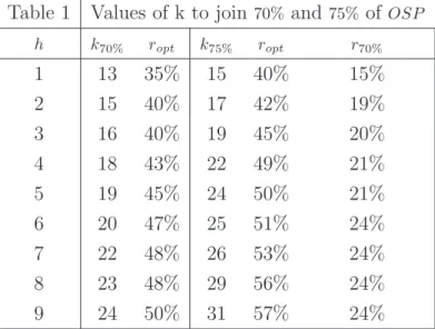 Table 1 Values of k to join 70% and 75% of OSP h k 70% r opt k 75% r opt r 70% 1 13 35% 15 40% 15% 2 15 40% 17 42% 19% 3 16 40% 19 45% 20% 4 18 43% 22 49% 21% 5 19 45% 24 50% 21% 6 20 47% 25 51% 24% 7 22 48% 26 53% 24% 8 23 48% 29 56% 24% 9 24 50% 31 57% 2