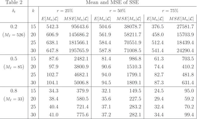 Table 2 Mean and MSE of SSE