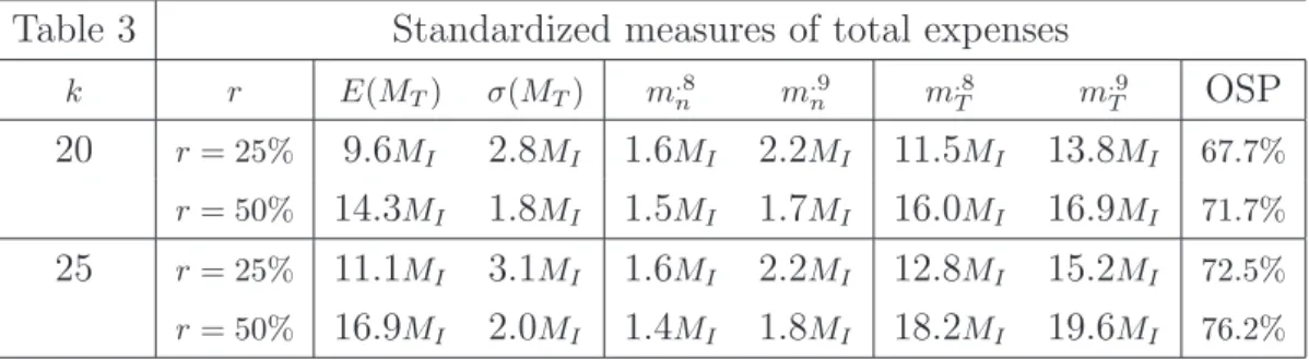 Table 3 Standardized measures of total expenses