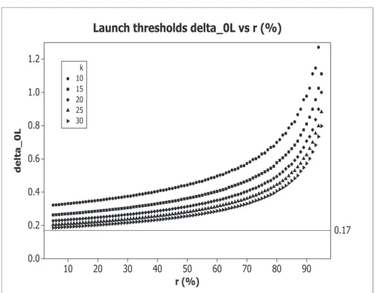 Figure 1: Launch thresholds δ 0L , obtained with α = 2.5%, 1 − β = 90%, δ t = 0.5, and with k = 10, 15, 20, 25, 30.