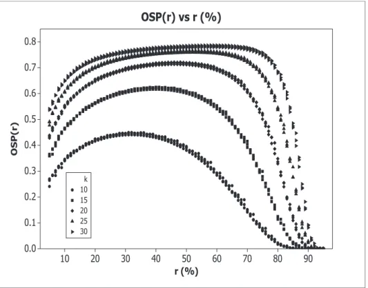 Figure 2: OSP (r), obtained with α = 2.5%, 1 − β = 90%, h = 5, δ t = 0.2, 0.5, 0.8, and with k = 10, 15, 20, 25, 30.