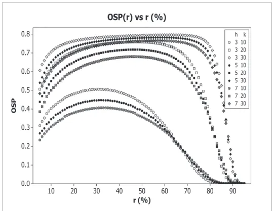 Figure 3: OSP (r), obtained with α = 2.5%, 1 − β = 90%, h = 3, 5, 7, δ t = 0.5, and with k = 10, 20, 30.