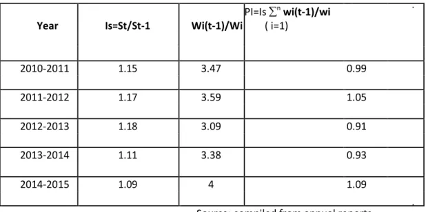 Table 3.1shows the performance index of working capital management. The performance  index  ratios  are  0.99,  1.05,  0.91,  0.93  and  1.09  respectively
