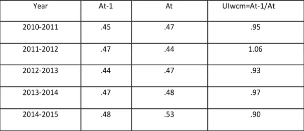 Table  3.2 shows  the  utilization index of working capital  management. Utilization  index of the company is almost same to the standard 1.It indicates the efficient utilization  of current assets