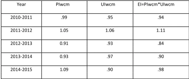 Table  3.3  reveals  the  efficiency  ratio  of  the  company.  As  the  performance  index  and  utilization index is desirable