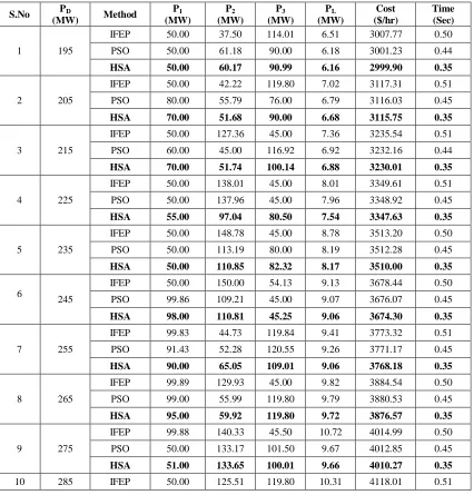 Table. 10 285 PSO 72.00 116.73 106.31 10.04 4083.57 0.40 2   HSA 72.02 116.41 106.60 10.03 4083.51 0.30 