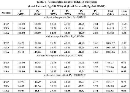 Table. 5   Heuristic Load Pattern for IEEE-30 bus system   