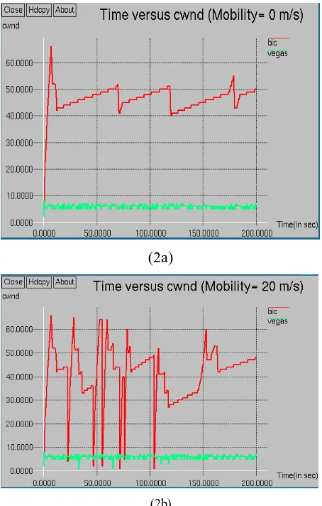 Figure 3a and 3b prove that, the Round Trip Delay Time estimation of congestion control algorithms on wireless ad hoc networks with and without mobility