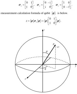 Figure 1. A qubit description on the Bloch sphere. 