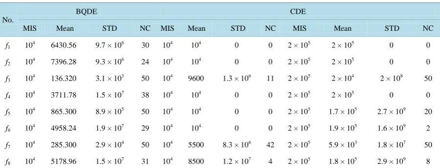 Table 2. The mean and standard deviation contrasts of iterative steps IS for 50 trials