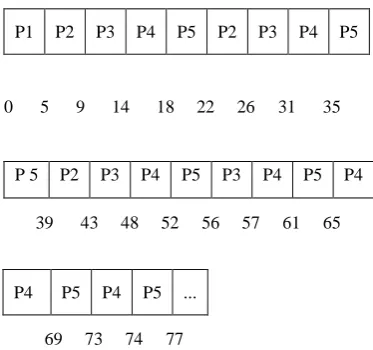 Table 3.3 For Data In Increasing Order As Per Our 