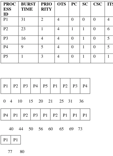 Table 3.5 for Data in Decreasing Order as Per Paper [6] 