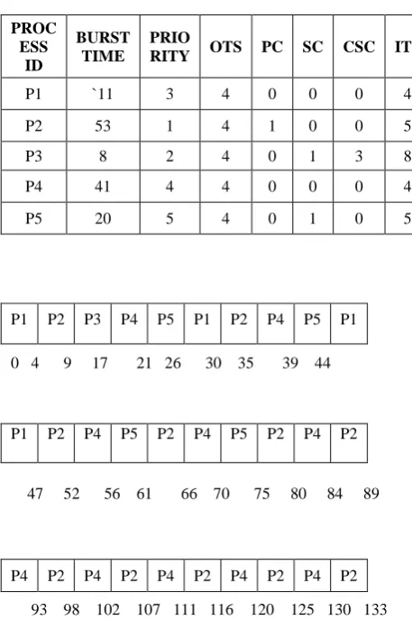 Table 3.9 For Data In random Order as Per Paper [6] 