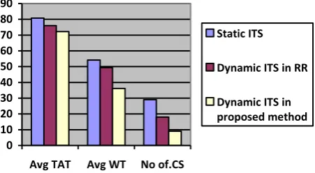 Fig.3.10:Comparison among the average turn around time .average waiting time and number of context switches of algorithms in[6],[8] and proposed method for data in increasing order of burst time  