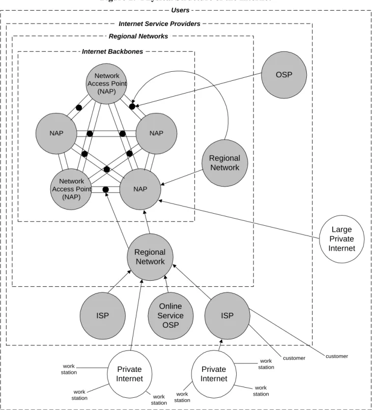 Figure 1:  Physical Structure of the Internet Regional Networks Regional Network Regional Network Users Private Internet Private Internet Large Private InternetNAPNetworkAccess Point(NAP)NAPNetworkAccess Point(NAP)NAPInternet Backbones