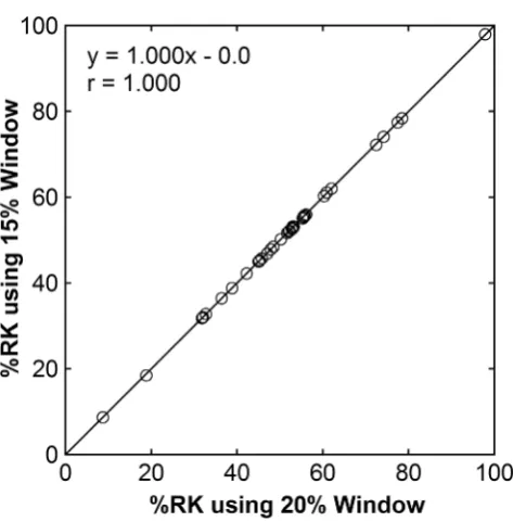 Figure 1. Relationship of MAG3 clearance (CL) between 20% and 15% energy windows.                                        