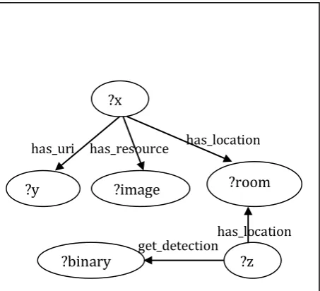 Fig 3:2 Graph semantic query for alarm scenario 