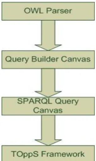 Figure 3.3 Graphical query Builder Framework 