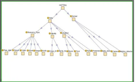Figure 4. 2 Sensor Ontology With classes and Sub classes 