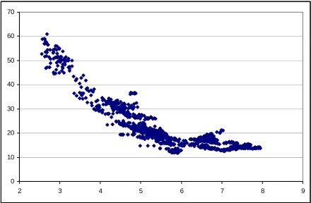 Fig 1: US$ data (April 1998- November 2002). Scatter plot of the 1 x 1 implied volatility (yaxis) versus swap rate (x axis)