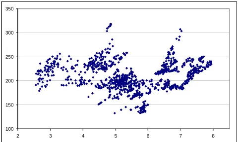 Fig 2: US$ data (April 1998- November 2002). Scatter plot of the 1 x 1 transformed implied volatility (y axis) versus the swap rate (x axis)