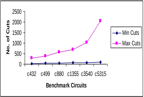 Table 2: Benchmarks ISCAS ’85 