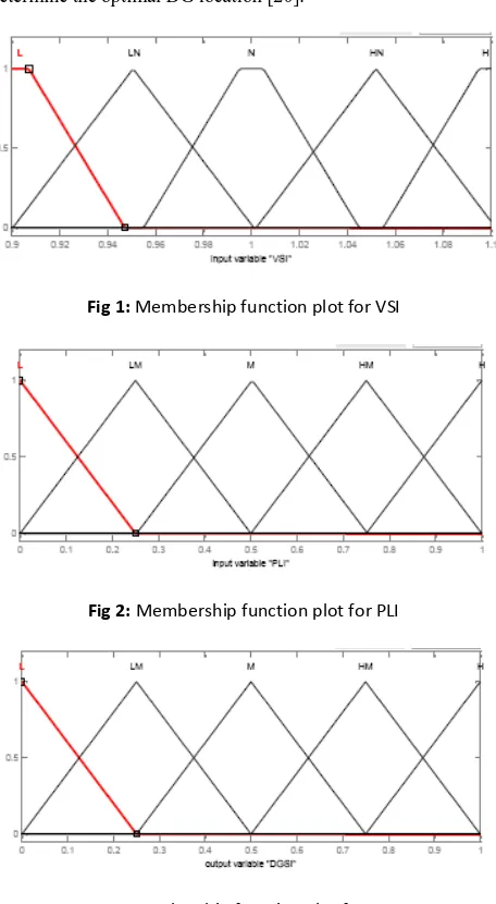 Fig 3: Membership function plot for DGSI 