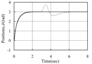 Figure 2. The values of 100ε  under normal (solid line) and perturbed case (dashed line)