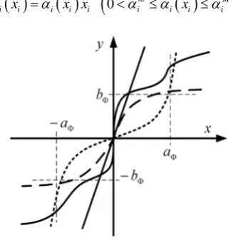 Figure 1. Example curves for the functions belonging to the function set FΦ . 