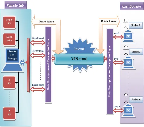 Fig.1.Remote Lab Structure   