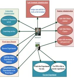 Fig.2.Remote Lab Use Cases  