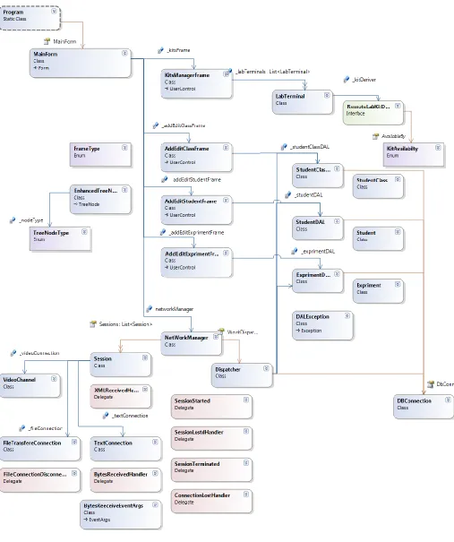 Fig.4 Overall Class Diagram Of The Remote Lab. 