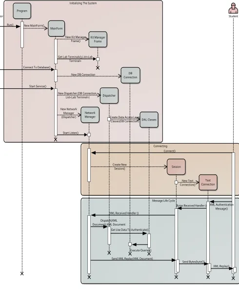 Fig.5 Remote Lab Sequence Diagram 