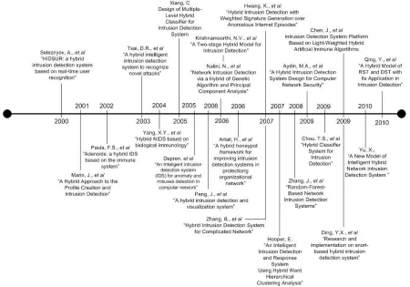 Fig 6: Roadmap intrusion early detection / prevention   
