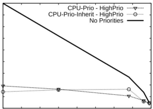 Figure 8: Comparison of CPU-Prio-Inherit to CPU-Prio under PostgreSQL for the TPC-W workload.